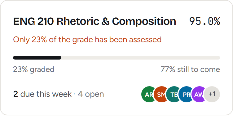 A Waypoint course card reading 95.0%, with a bar showing 70% graded and 30% still to come.
