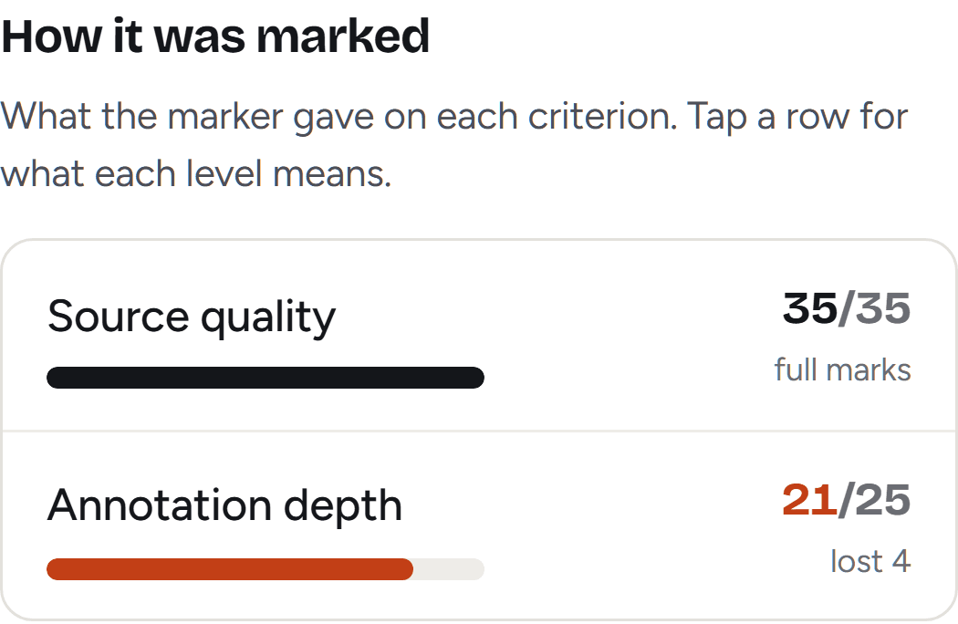 A marked rubric in Waypoint: full marks on source quality, 21 of 25 on annotation depth, with the shortfall highlighted.