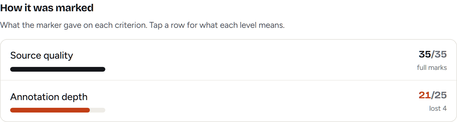 A marked rubric in Waypoint showing full marks on one criterion and four marks lost on another.