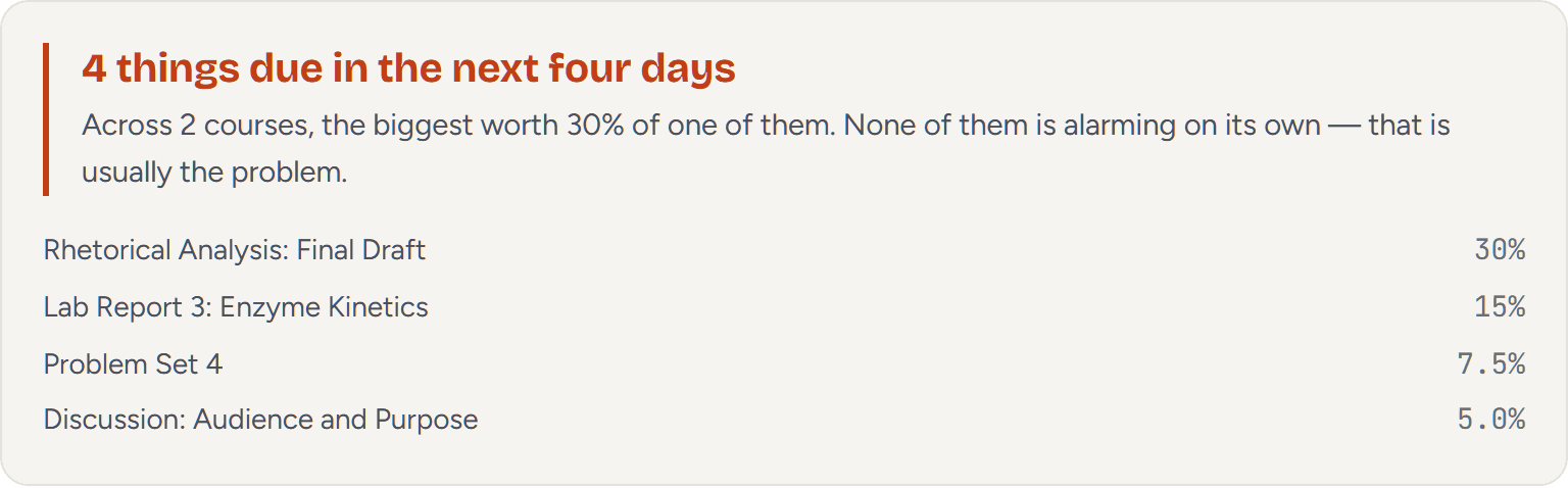 Waypoint showing several assignments landing in the same few days, with the largest identified by its share of the grade.